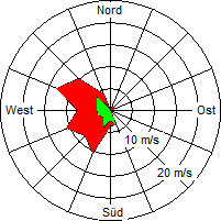 Grafik der Windverteilung vom 18. Oktober 2004