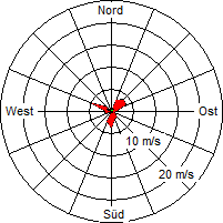 Grafik der Windverteilung vom 20. Oktober 2004