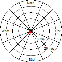 Grafik der Windverteilung vom 23. Oktober 2004