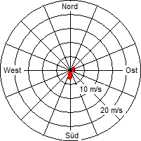 Grafik der Windverteilung vom 24. Oktober 2004