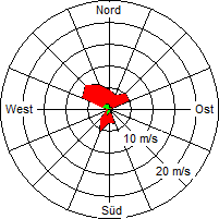 Grafik der Windverteilung vom 25. Oktober 2004