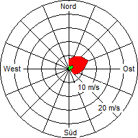 Grafik der Windverteilung vom 27. Oktober 2004