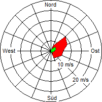 Grafik der Windverteilung vom 28. Oktober 2004