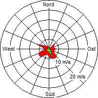 Grafik der Windverteilung vom 30. Oktober 2004