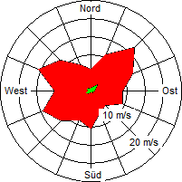 Grafik der Windverteilung vom November 2004