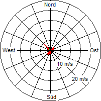 Grafik der Windverteilung vom 04. November 2004