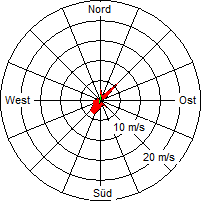 Grafik der Windverteilung vom 07. November 2004