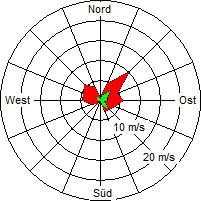 Grafik der Windverteilung vom 12. November 2004