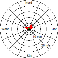 Grafik der Windverteilung vom 13. November 2004