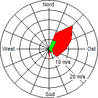 Grafik der Windverteilung vom 14. November 2004