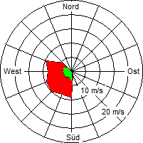 Grafik der Windverteilung vom 18. November 2004