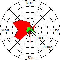Grafik der Windverteilung vom 19. November 2004