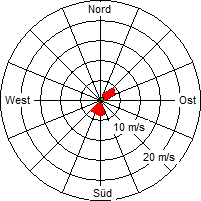 Grafik der Windverteilung vom 21. November 2004