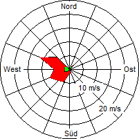 Grafik der Windverteilung vom 22. November 2004