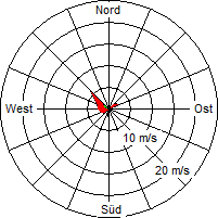 Grafik der Windverteilung vom 27. November 2004
