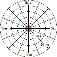Grafik der Windverteilung vom 28. November 2004