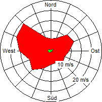 Grafik der Windverteilung vom Dezember 2004