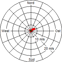 Grafik der Windverteilung vom 02. Dezember 2004