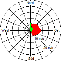 Grafik der Windverteilung vom 08. Dezember 2004