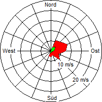 Grafik der Windverteilung vom 09. Dezember 2004