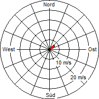 Grafik der Windverteilung vom 10. Dezember 2004