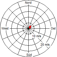 Grafik der Windverteilung vom 11. Dezember 2004