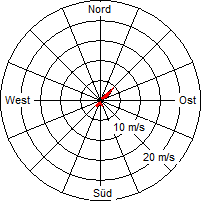 Grafik der Windverteilung vom 12. Dezember 2004