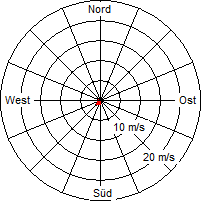 Grafik der Windverteilung vom 14. Dezember 2004