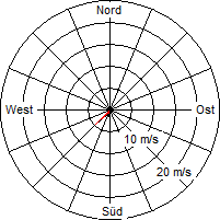 Grafik der Windverteilung vom 16. Dezember 2004