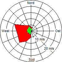 Grafik der Windverteilung vom 17. Dezember 2004