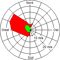 Grafik der Windverteilung vom 18. Dezember 2004
