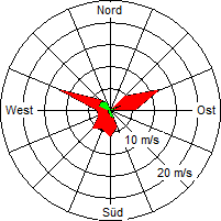 Grafik der Windverteilung vom 19. Dezember 2004