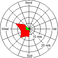 Grafik der Windverteilung vom 23. Dezember 2004