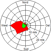Grafik der Windverteilung vom 24. Dezember 2004
