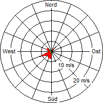 Grafik der Windverteilung vom 28. Dezember 2004