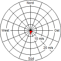 Grafik der Windverteilung vom 30. Dezember 2004