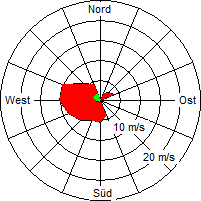 Grafik der Windverteilung der Woche 01 / 2005