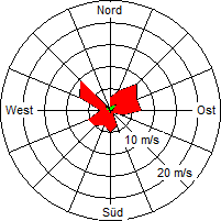 Grafik der Windverteilung der Woche 02 / 2005