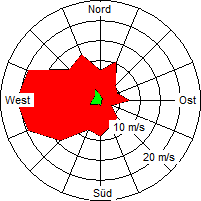 Grafik der Windverteilung der Woche 03 / 2005