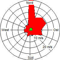 Grafik der Windverteilung der Woche 04 / 2005