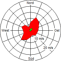 Grafik der Windverteilung der Woche 05 / 2005