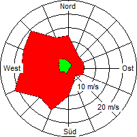 Grafik der Windverteilung der Woche 06 / 2005