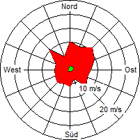 Grafik der Windverteilung der Woche 07 / 2005