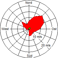 Grafik der Windverteilung der Woche 08 / 2005