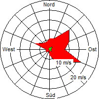 Grafik der Windverteilung der Woche 09 / 2005