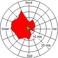 Grafik der Windverteilung der Woche 10 / 2005