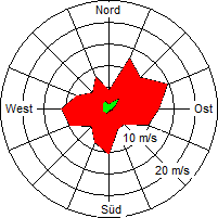 Grafik der Windverteilung der Woche 11 / 2005