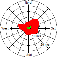 Grafik der Windverteilung der Woche 12 / 2005