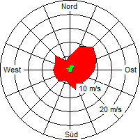 Grafik der Windverteilung der Woche 13 / 2005