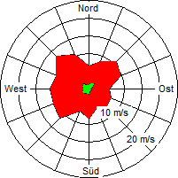 Grafik der Windverteilung der Woche 14 / 2005